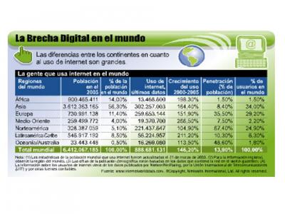 La Brecha Digital